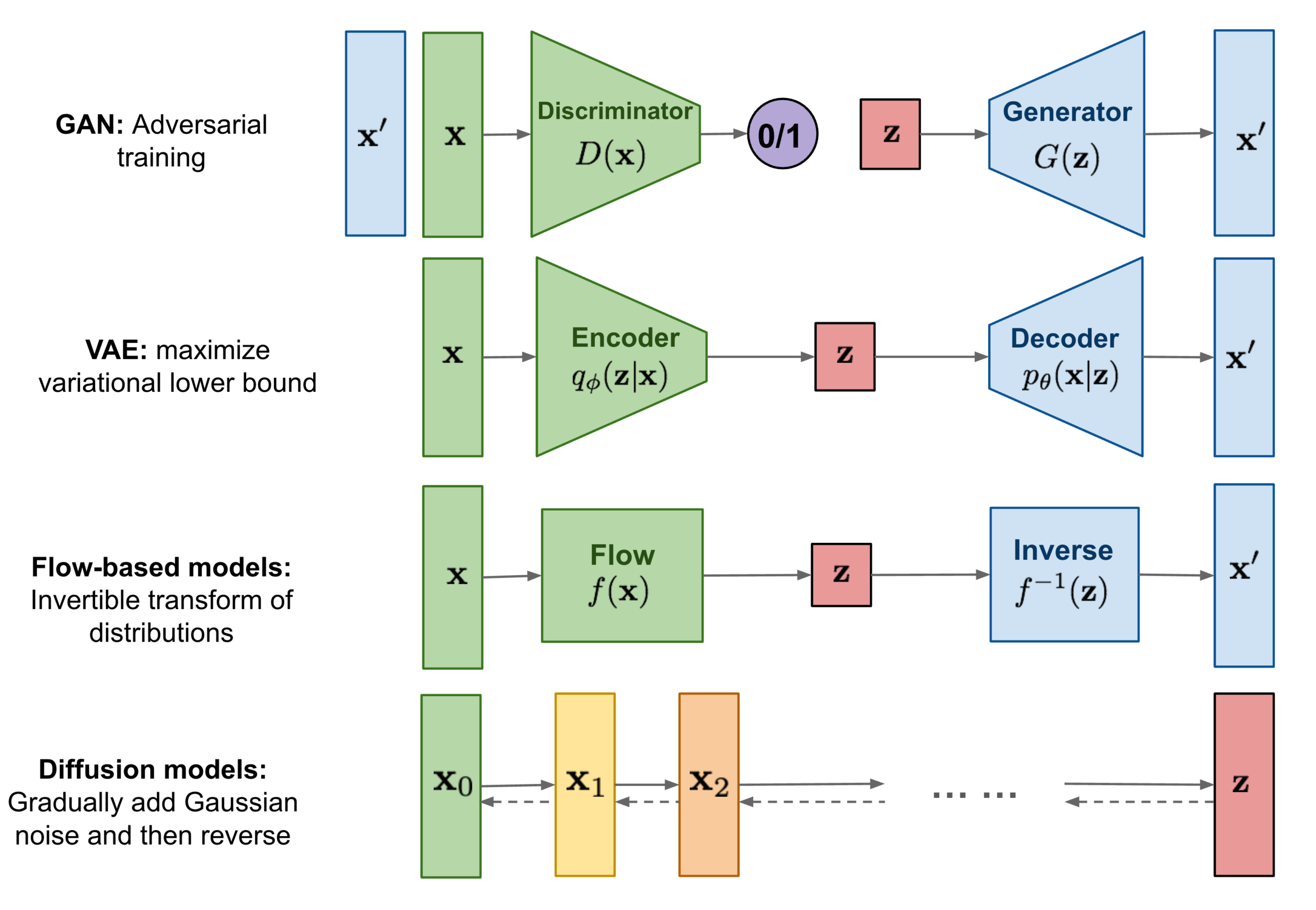 Generative AI Models Explained