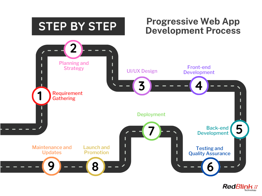 Progressive Web App Development Process