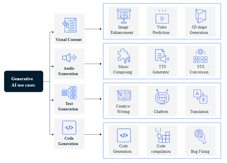 Use Cases For Generative Ai