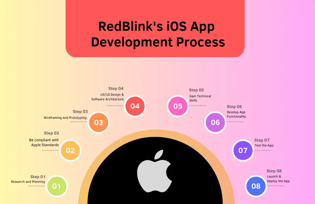 iOS App Development Process