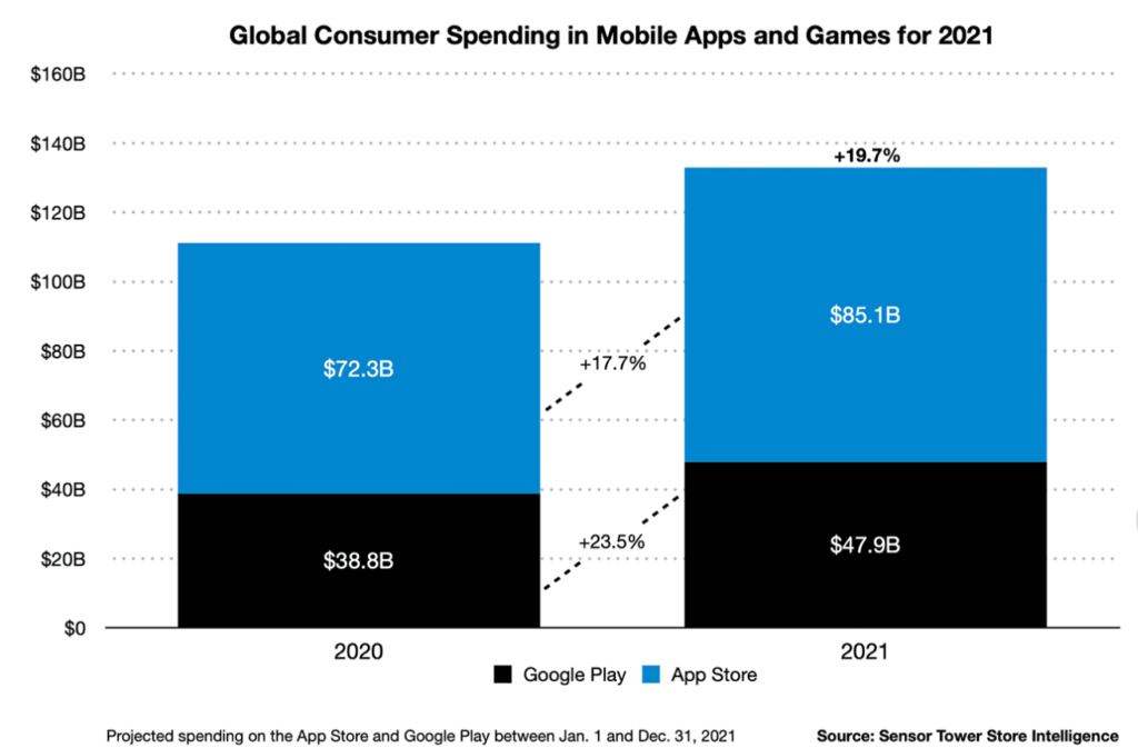 Android vs iOS- Stats 2021