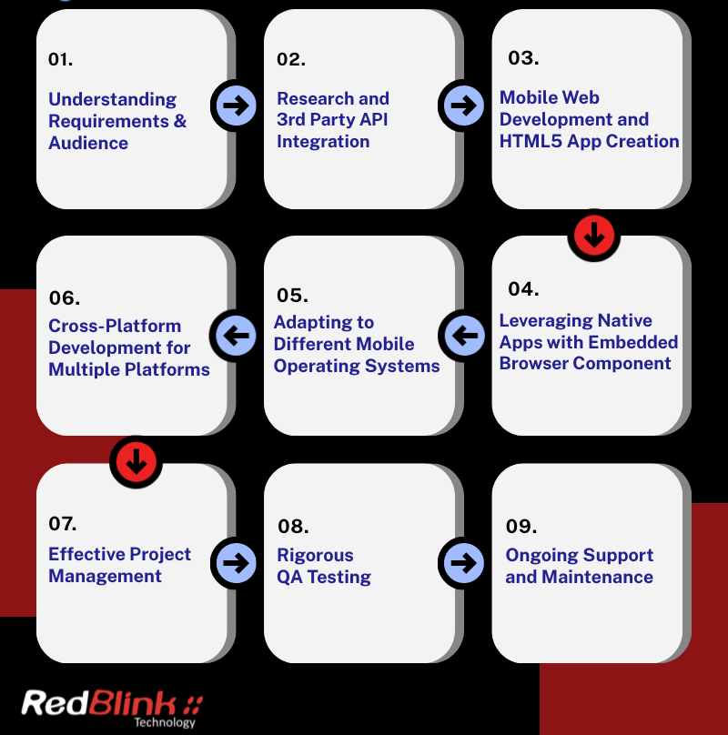 Hybrid App Development Process