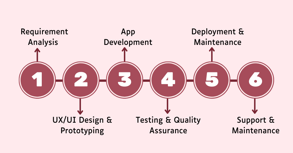 Native App Development Process