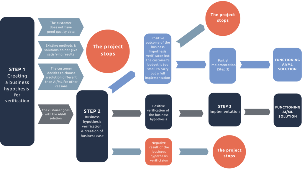 How to Implement Generative AI Solution - A Step-by-Step Guide