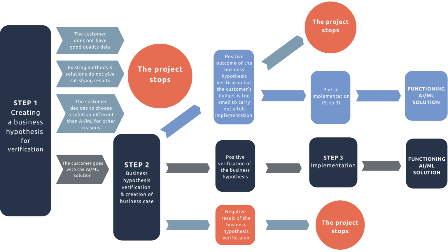 Generative AI Implementation Checklist