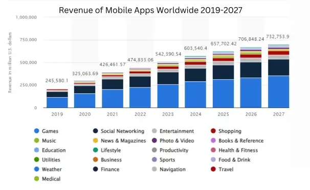 Revenue of Mobile Apps Worldwide 2019-2027