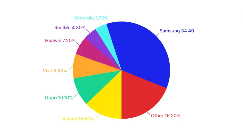 share of top android brands