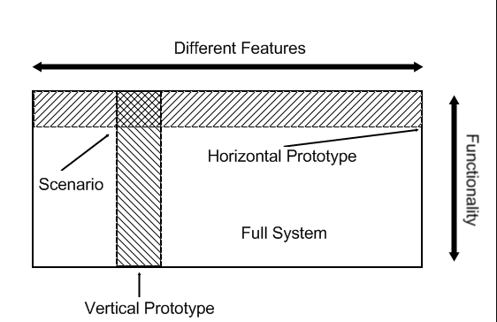 what is software prototyping and its types