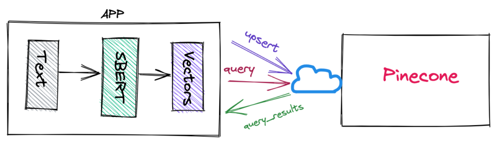 Pinecone vector database