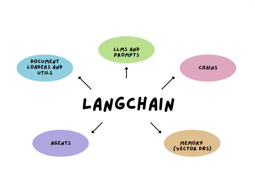 LangChain is a framework for developing applications powered by language models.