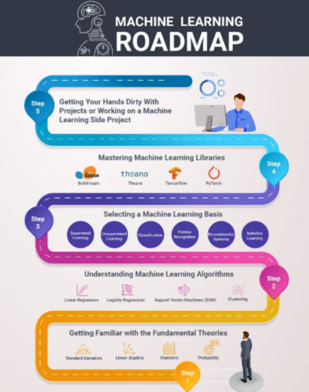Machine learning roadmap - Steps to a successful career