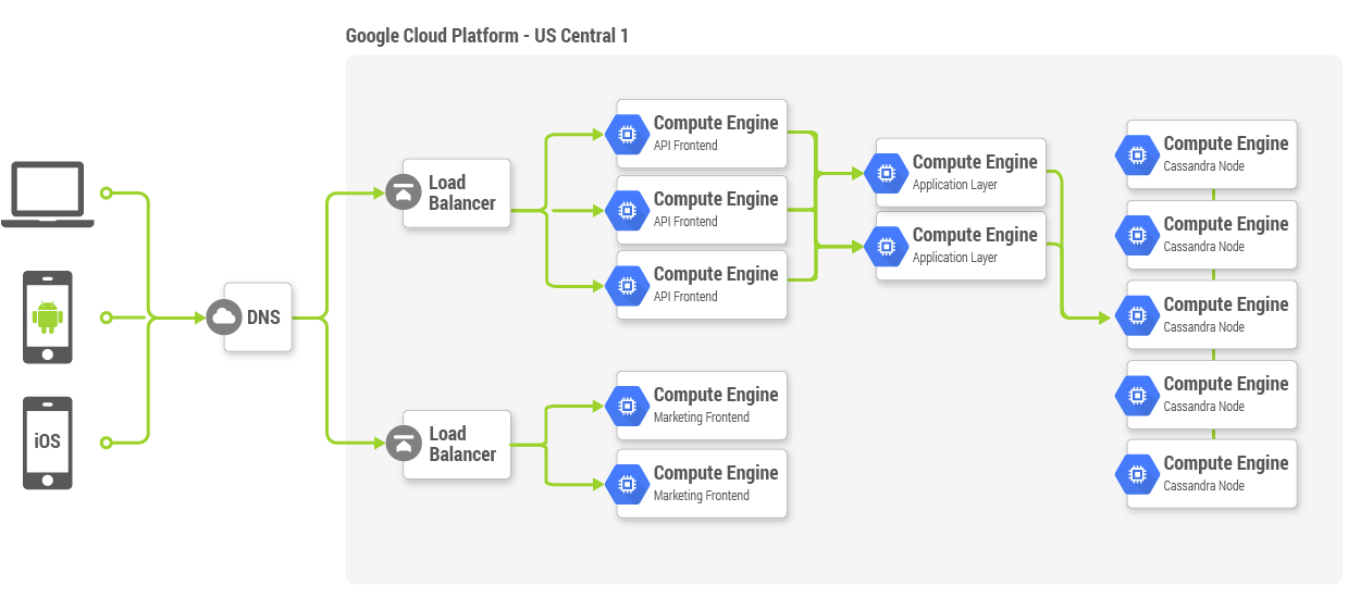 How to Optimize Your Google Cloud Costs