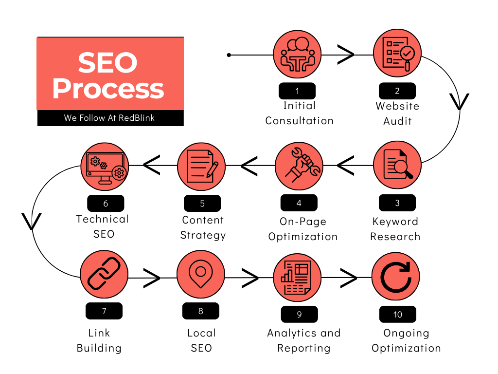 SEO Process at RedBlink