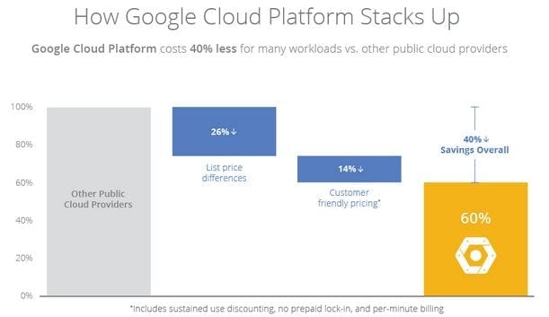 What is GCP cost management strategy