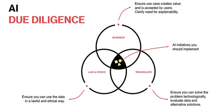 What is AI Due Diligence?