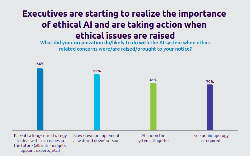 Ethics in AI