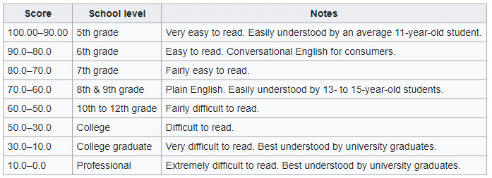 Flesch reading ease