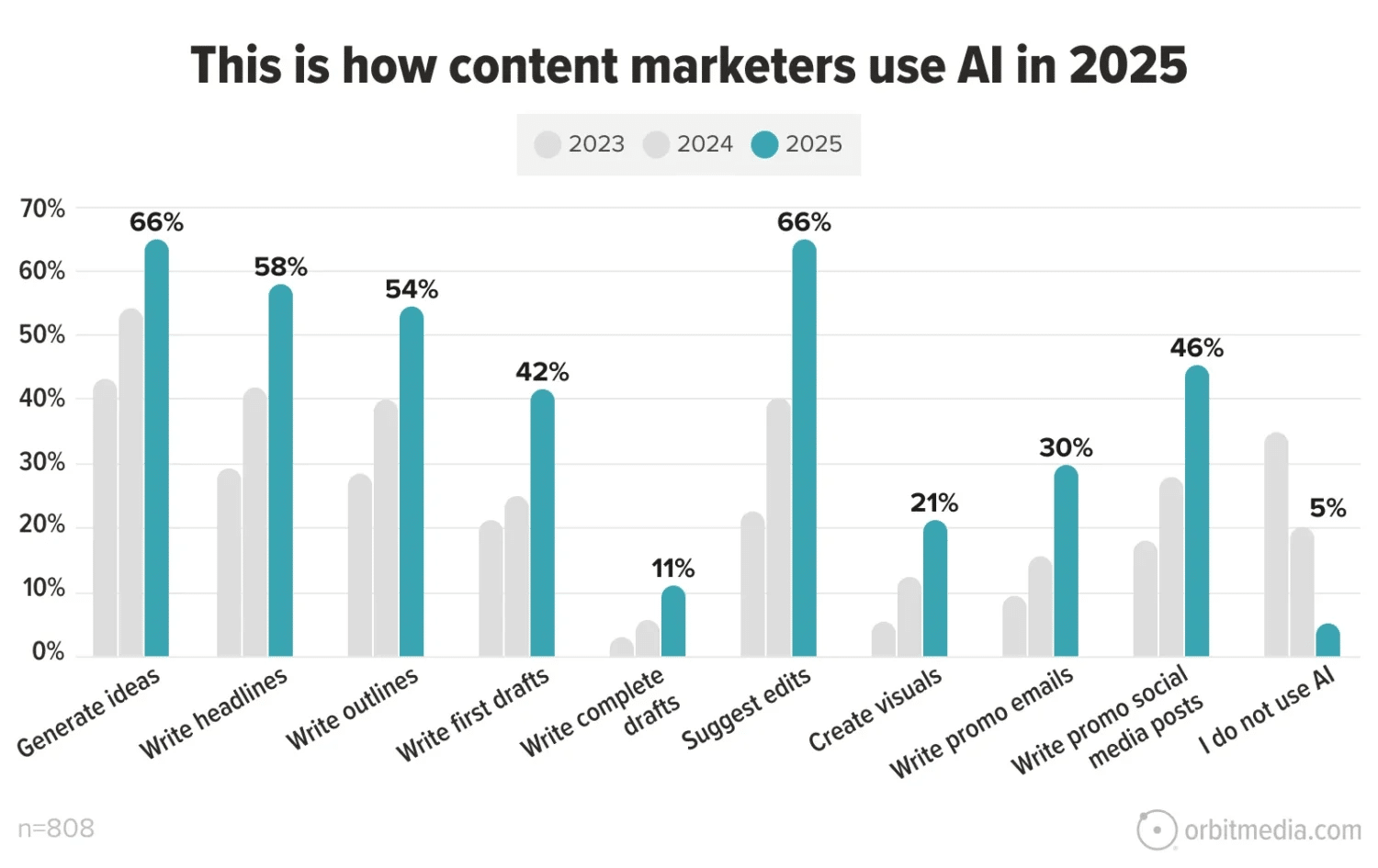 How Content Marketers use AI in 2025