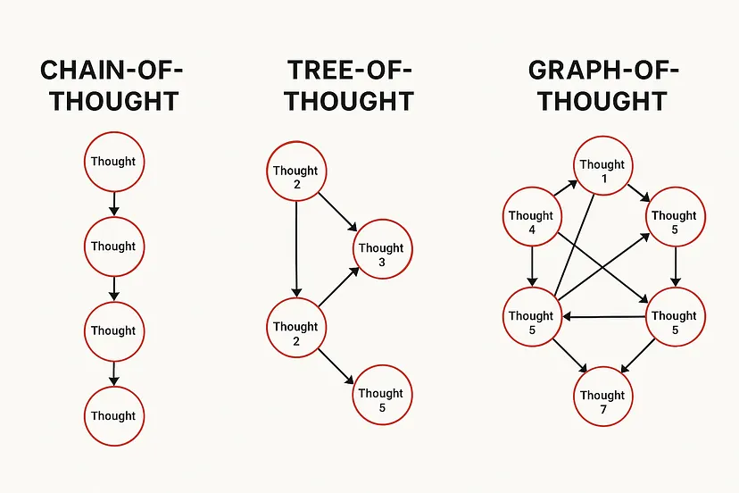 Beyond Chain of Thought