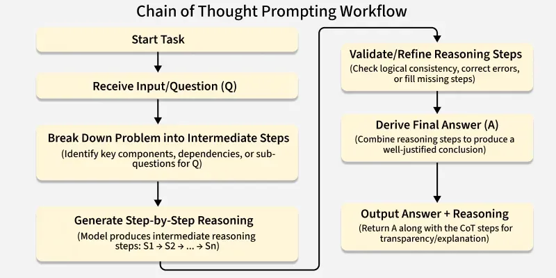Chain of Thought Prompting Workflow