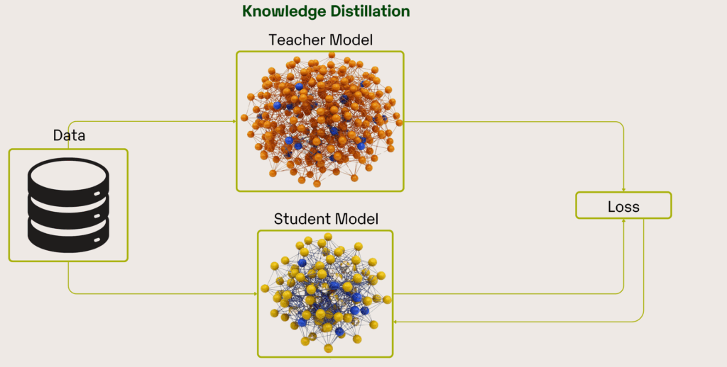 Knowledge Distillation