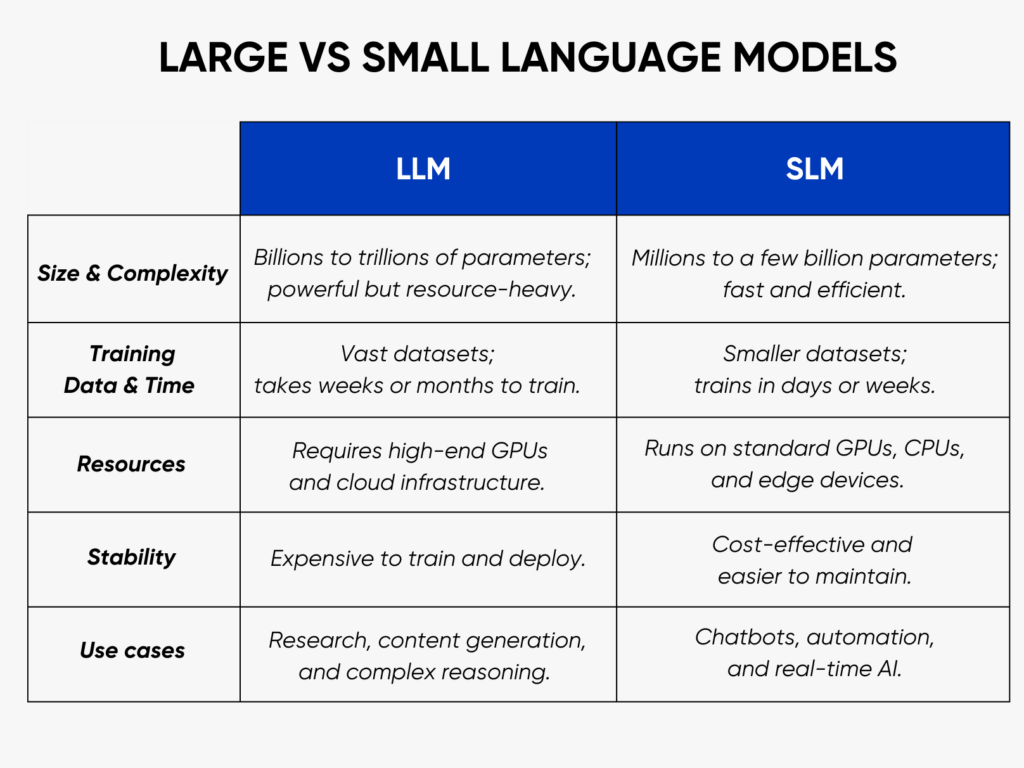 Large vs Small Language Models