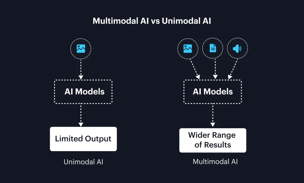 Multimodal AI vs Un Modal AI