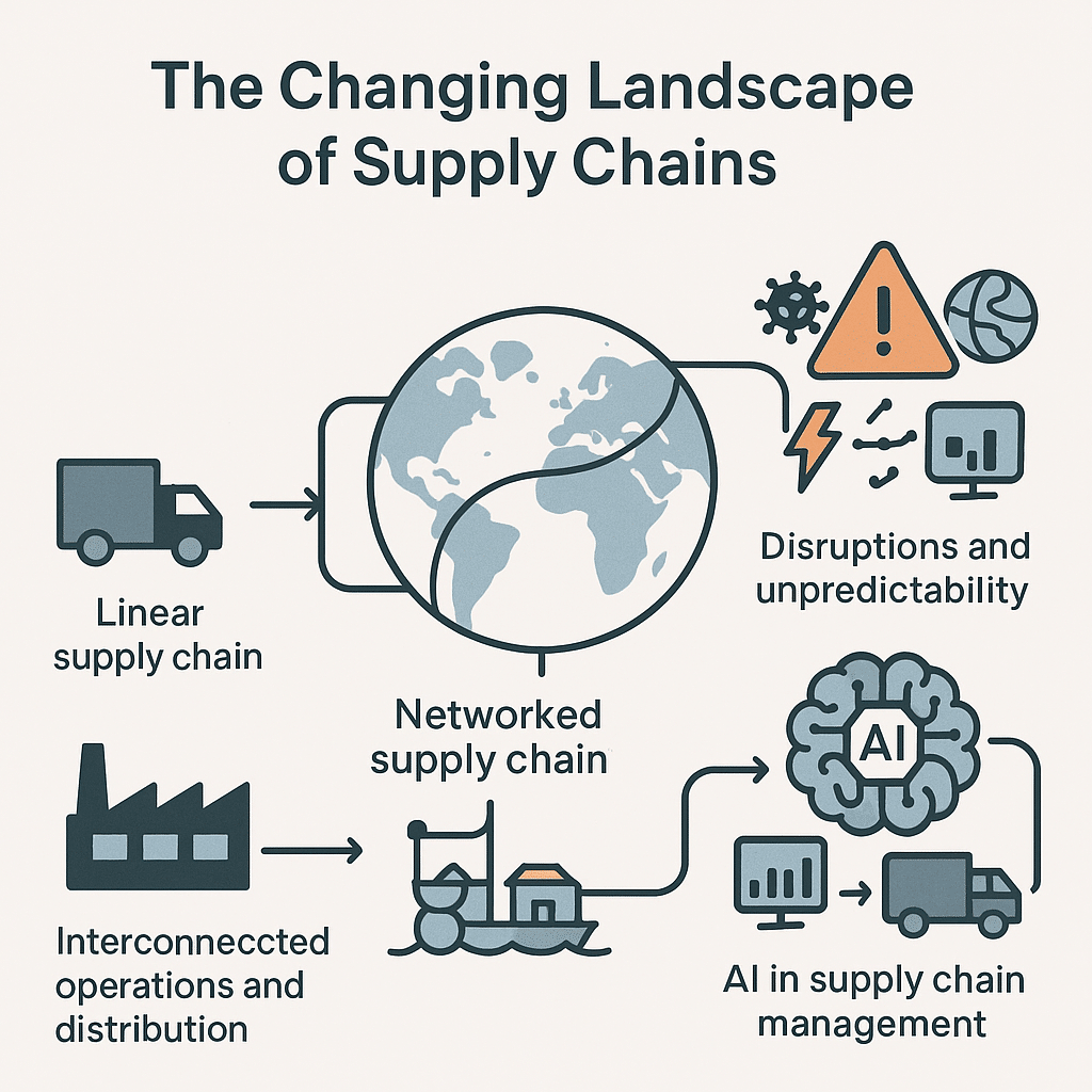 The Changing Landscape of Supply Chains