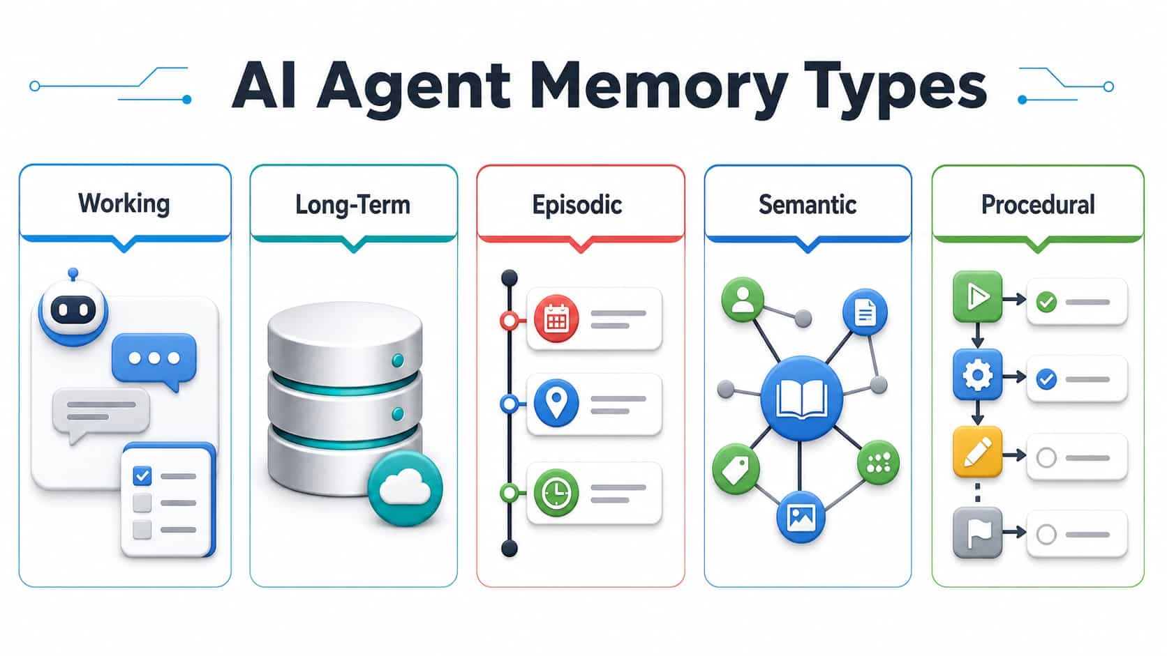 comparing working, long-term, episodic, semantic and procedural AI agent memory types comparing working, long-term, episodic, semantic and procedural AI agent memory types