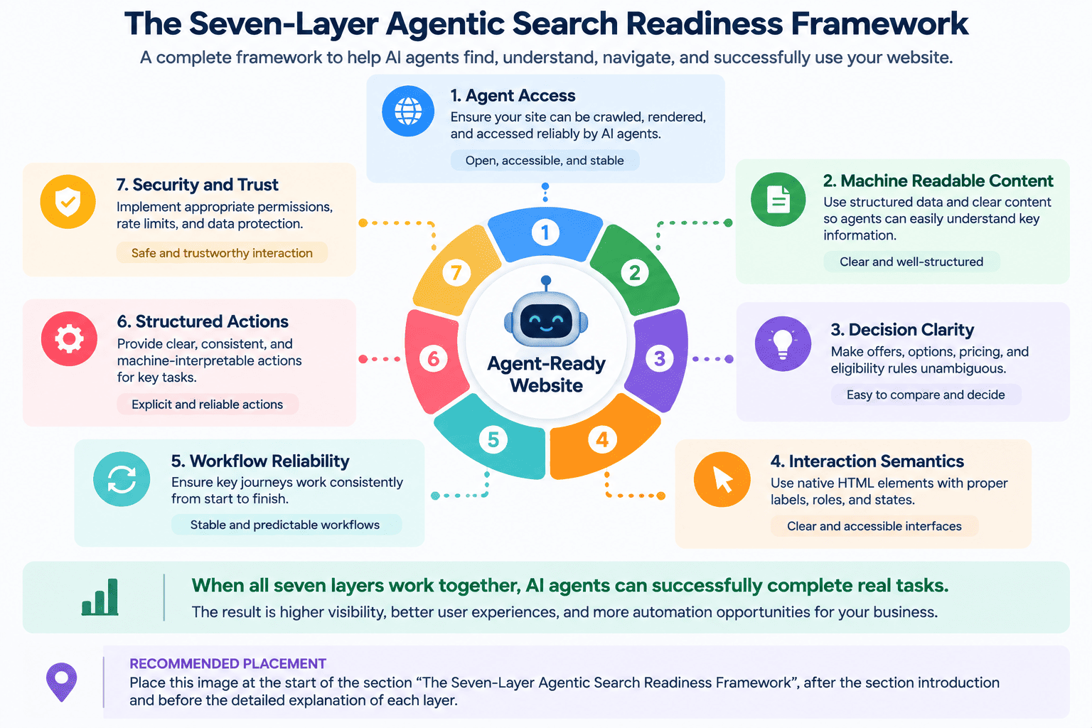 agentic search readiness framework agentic search readiness framework