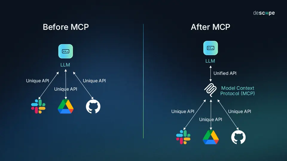 Before & After MCP