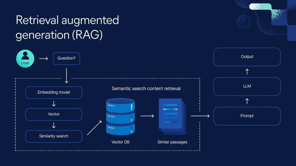 Retrieval Augmented Generation (RAG)